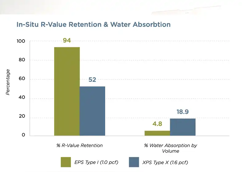 eps r value retention water absorption