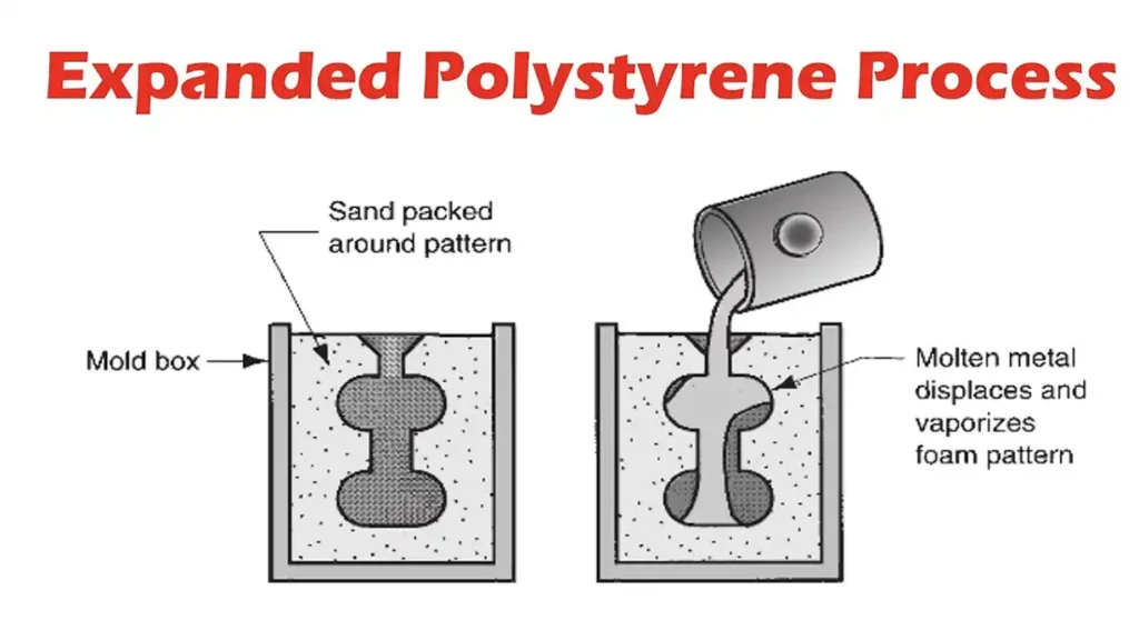 expanded polystyrene moulding process
