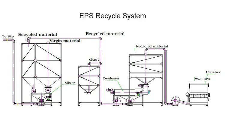 EPS Recycle System