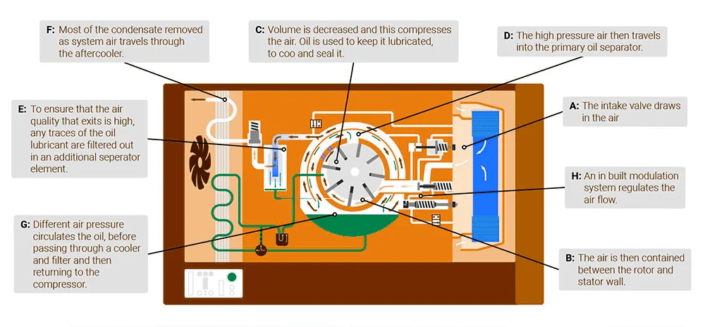 How Do Air Compressors Work