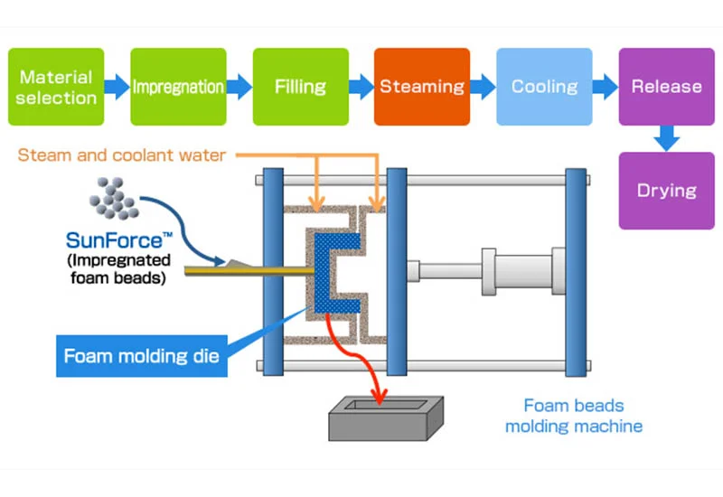 steps of the EPP foam molding process