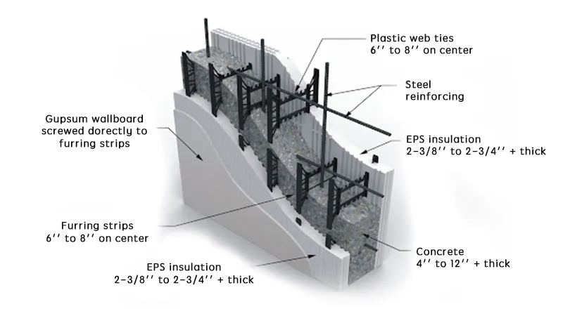 The structure of ICF Blocks