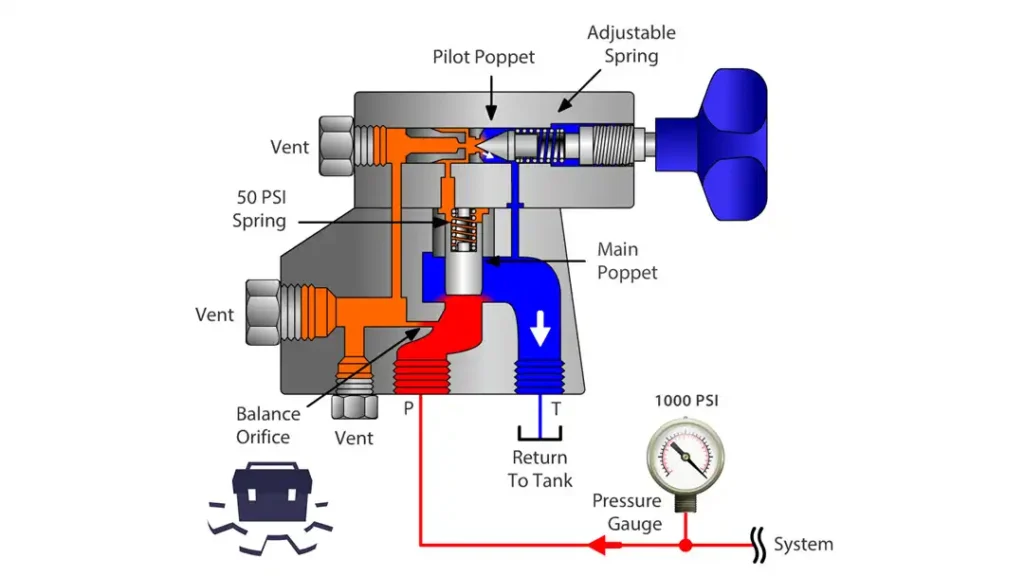 function of pressure relief valve in hydraulic system