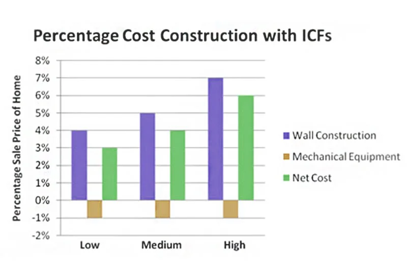 icf block cost