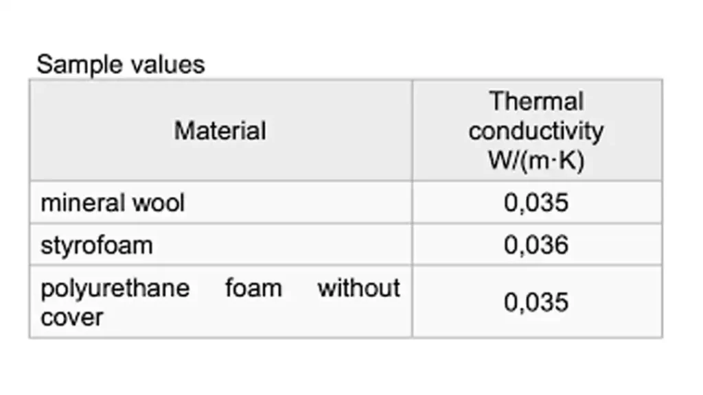 styrofoam thermal conductivity