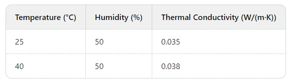 Insulation Performance Test