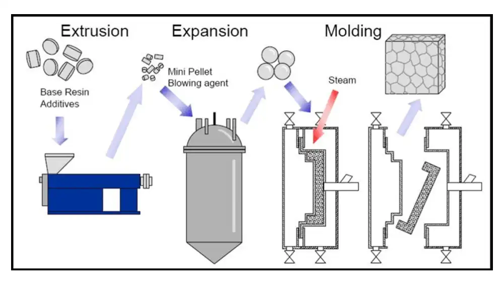 eps foam manufacturing process