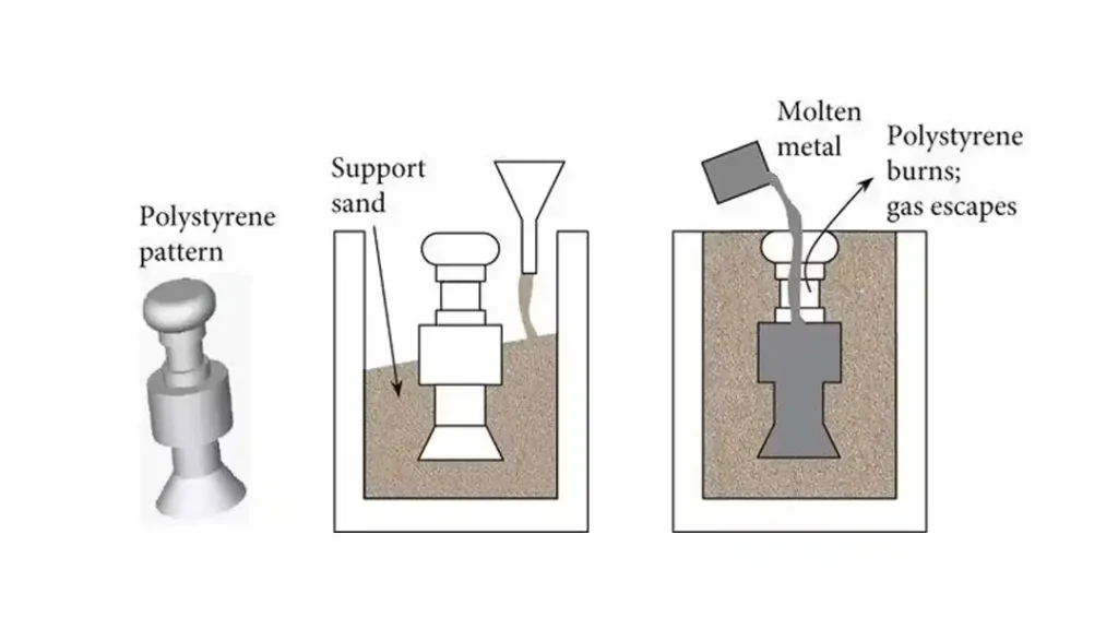 lost foam casting process