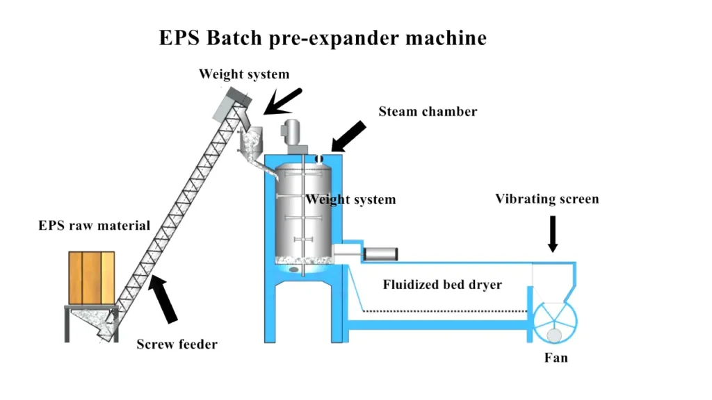 batch eps pre expansion process