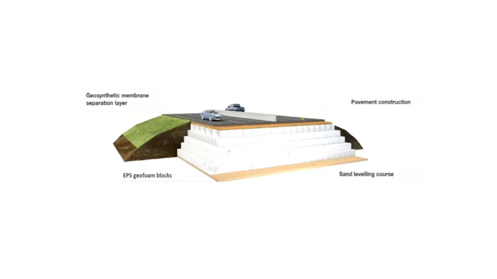 expanded polystyrene geofoam in pavement construction