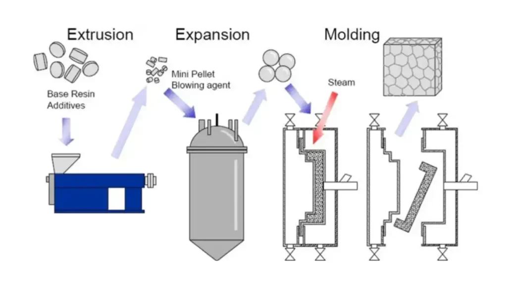 the eps moulding process