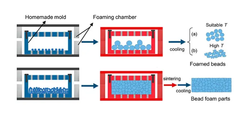 the epp molding process