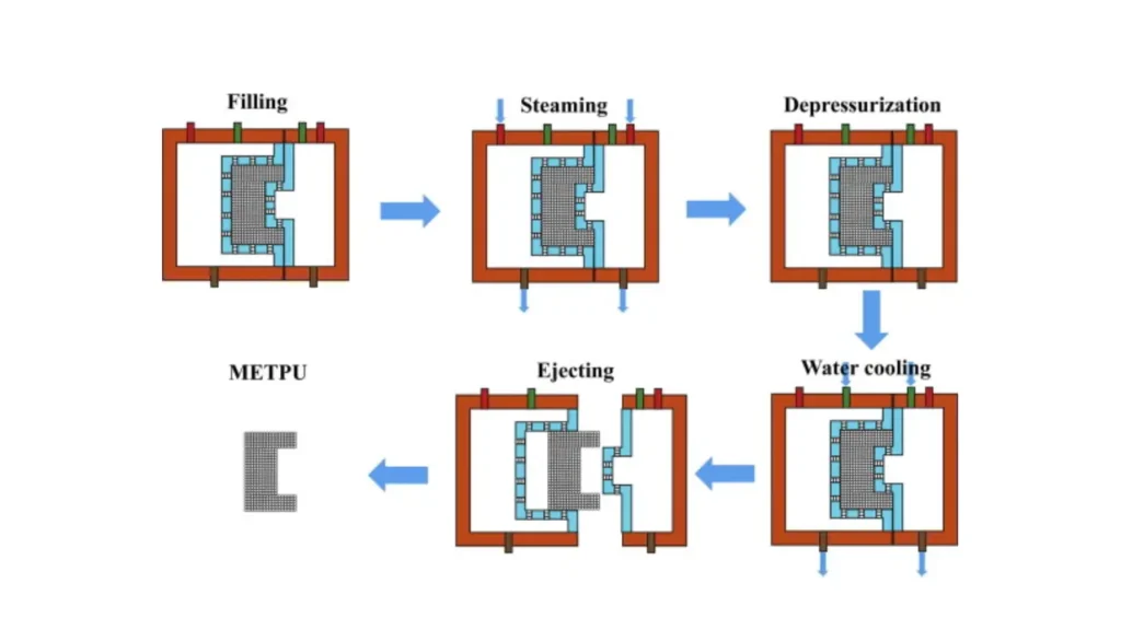 epp steam chest molding process