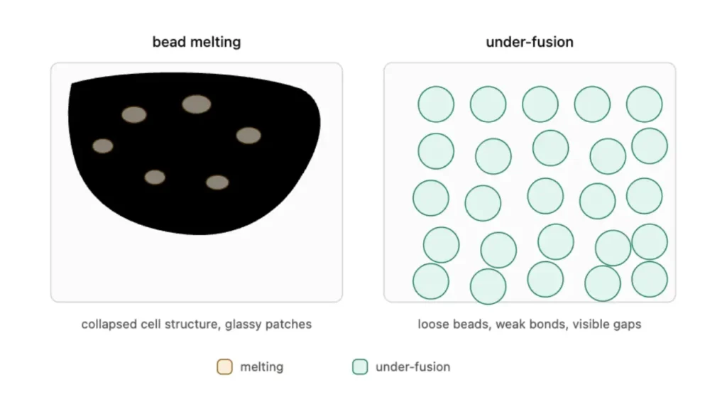 eps bead melting vs under fusion